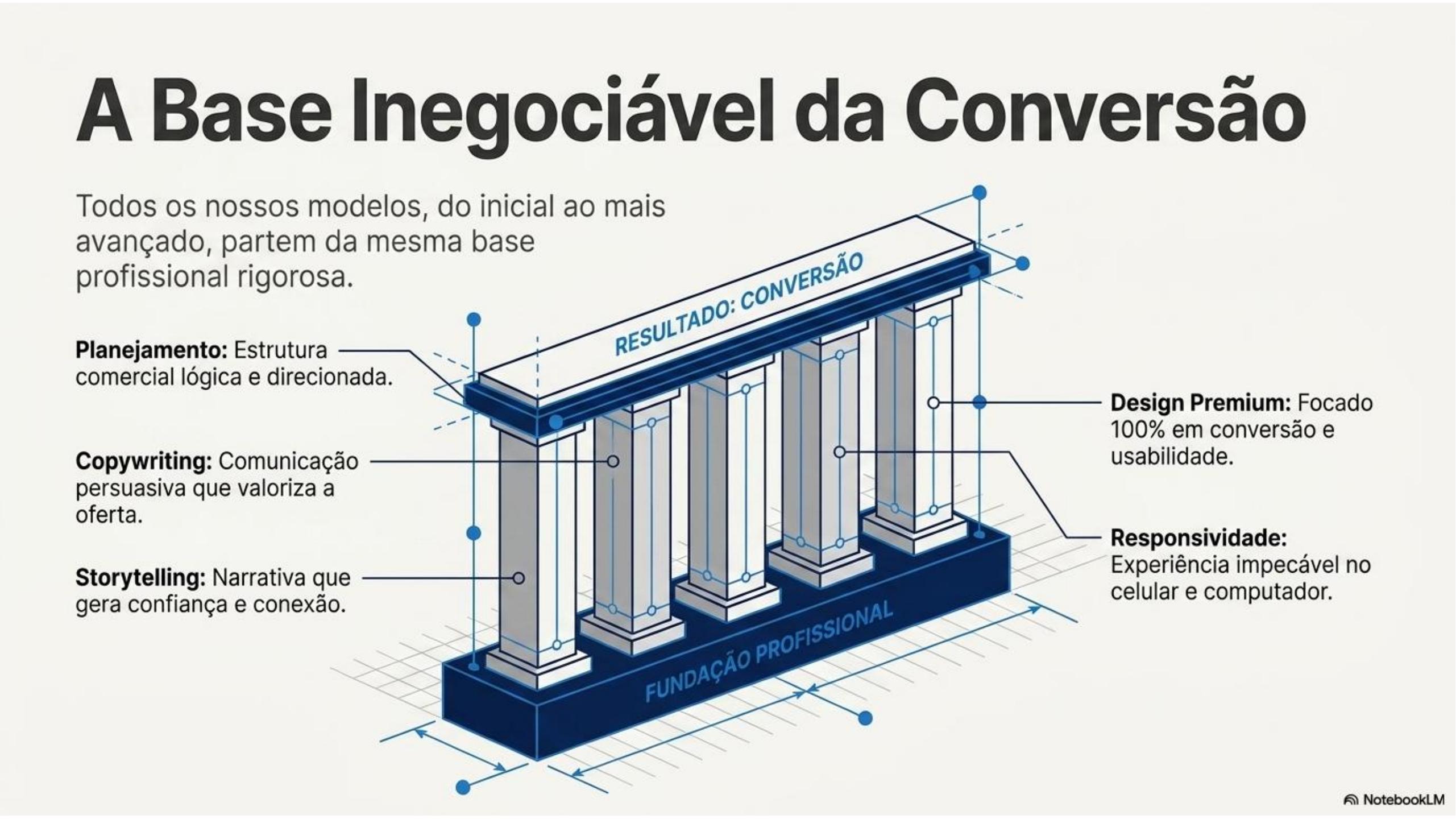 A Base Inegociável da Conversão