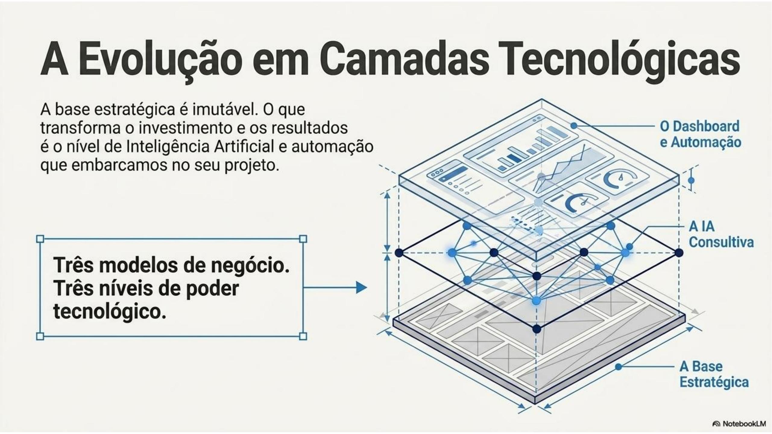 Evolução em Camadas Tecnológicas