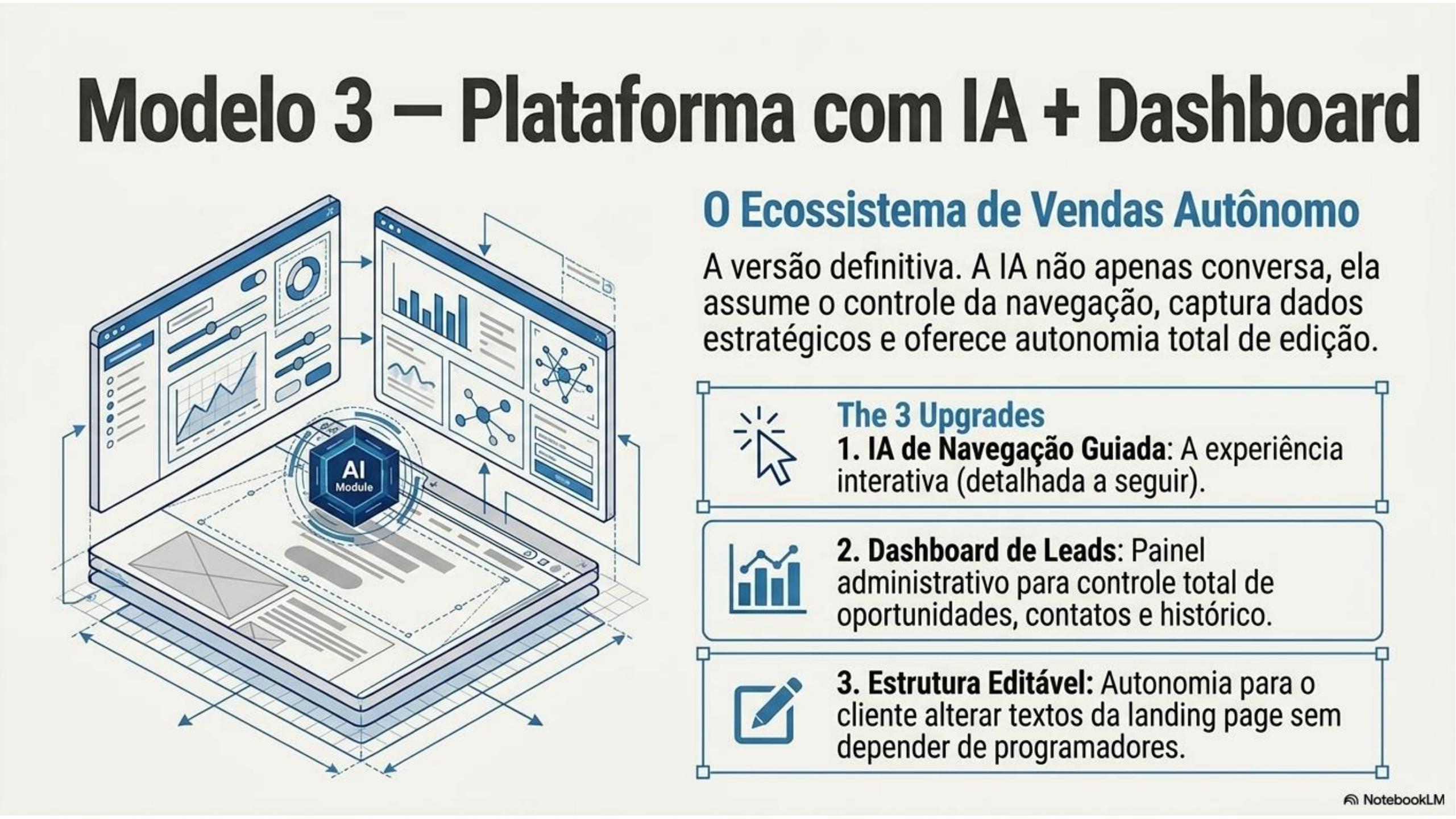 Modelo 3 — Plataforma com IA + Dashboard